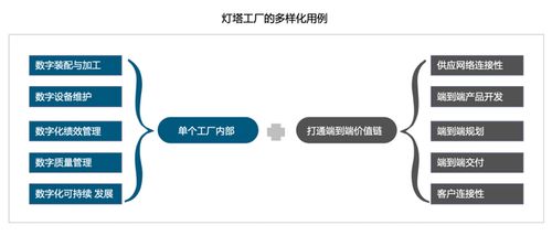 数字化制造的巅峰 灯塔工厂引领全价值链技术变革与网络技术创新